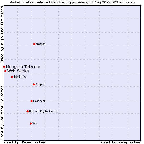Market position of Netlify vs. Web Werks vs. Mongolia Telecom
