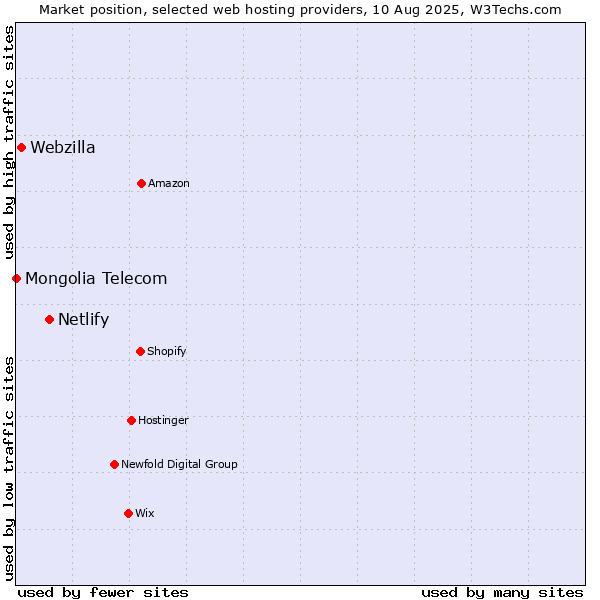 Market position of Netlify vs. Webzilla vs. Mongolia Telecom