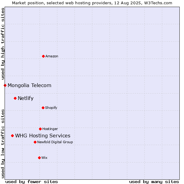 Market position of Netlify vs. WHG Hosting Services vs. Mongolia Telecom