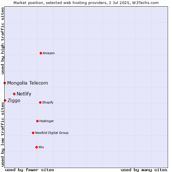 Market position of Netlify vs. Ziggo vs. Mongolia Telecom