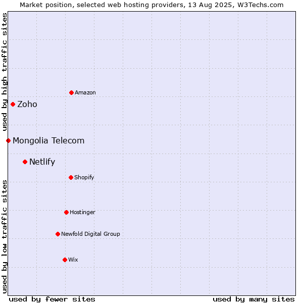 Market position of Netlify vs. Zoho vs. Mongolia Telecom