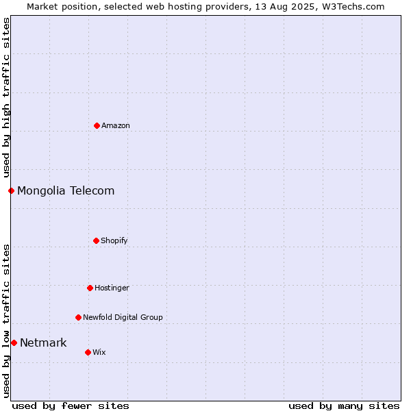 Market position of Netmark vs. Mongolia Telecom