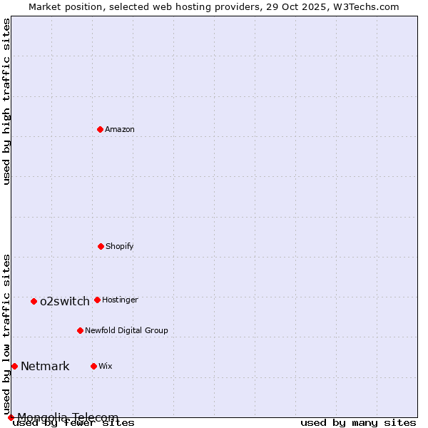 Market position of o2switch vs. Netmark vs. Mongolia Telecom