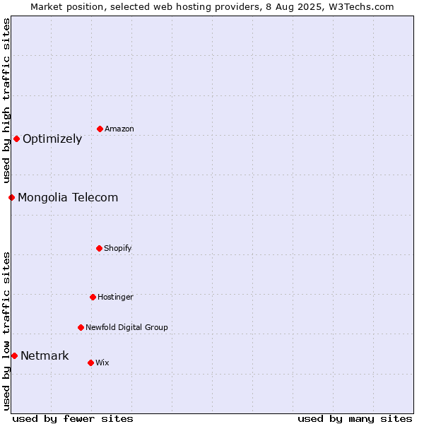 Market position of Optimizely vs. Netmark vs. Mongolia Telecom