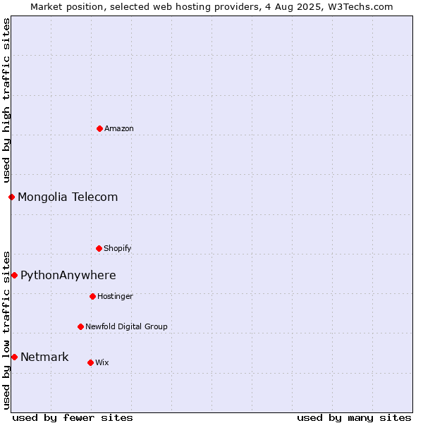 Market position of Netmark vs. PythonAnywhere vs. Mongolia Telecom