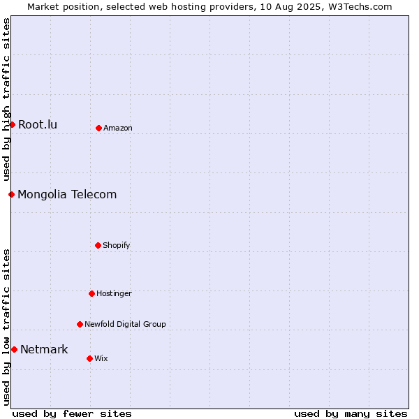Market position of Netmark vs. Root.lu vs. Mongolia Telecom