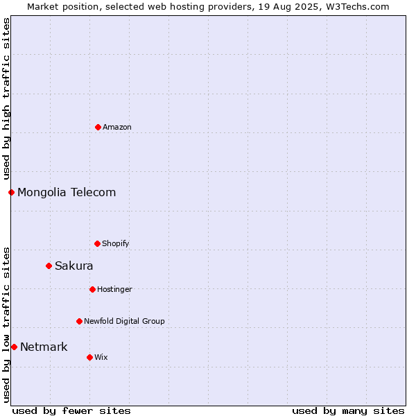 Market position of Sakura vs. Netmark vs. Mongolia Telecom