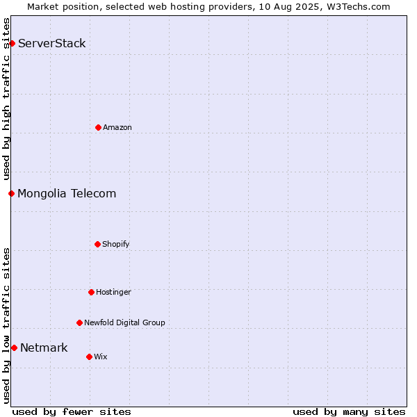 Market position of Netmark vs. ServerStack vs. Mongolia Telecom