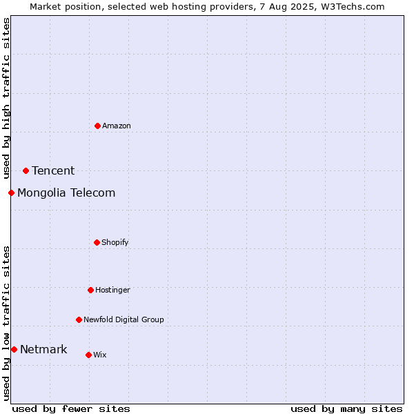 Market position of Tencent vs. Netmark vs. Mongolia Telecom