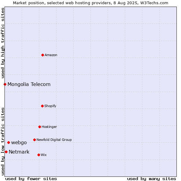 Market position of webgo vs. Netmark vs. Mongolia Telecom