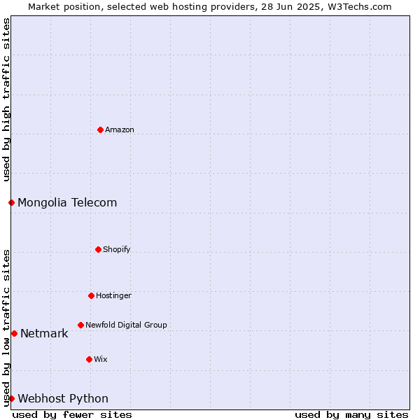 Market position of Netmark vs. Webhost Python vs. Mongolia Telecom