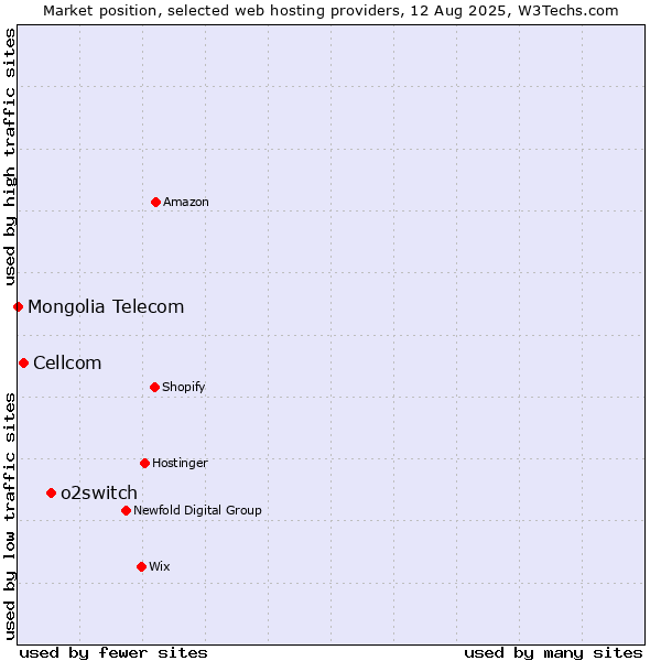 Market position of o2switch vs. Cellcom vs. Mongolia Telecom