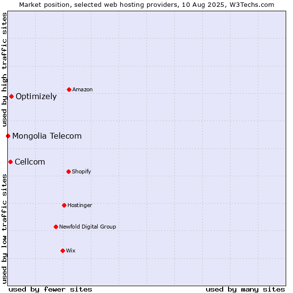 Market position of Optimizely vs. Cellcom vs. Mongolia Telecom