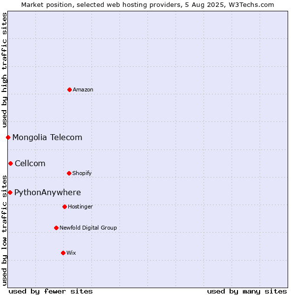 Market position of Cellcom vs. PythonAnywhere vs. Mongolia Telecom