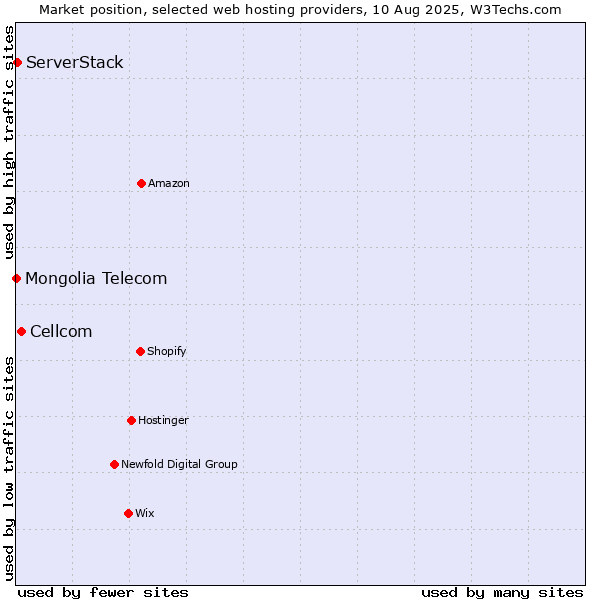 Market position of Cellcom vs. ServerStack vs. Mongolia Telecom