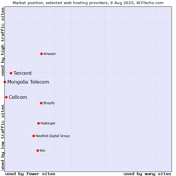 Market position of Tencent vs. Cellcom vs. Mongolia Telecom