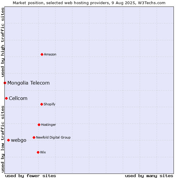 Market position of webgo vs. Cellcom vs. Mongolia Telecom