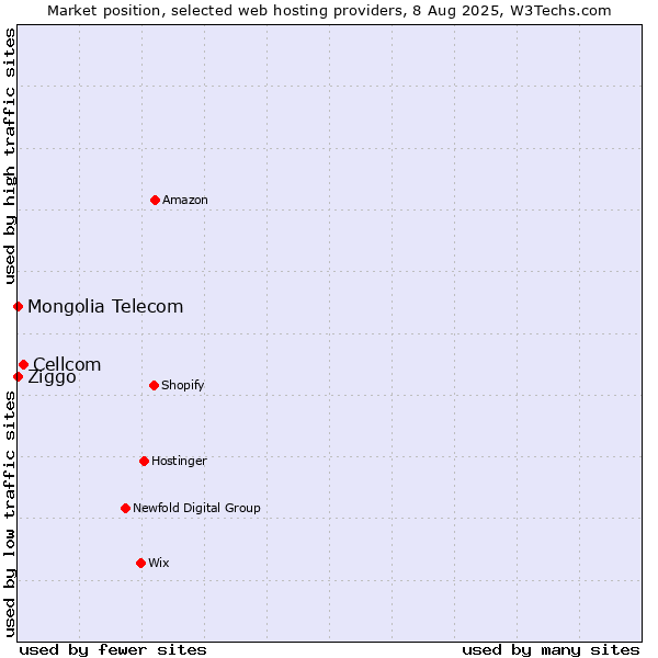Market position of Cellcom vs. Ziggo vs. Mongolia Telecom