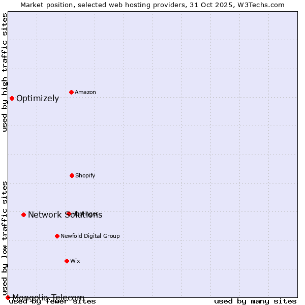 Market position of Network Solutions vs. Optimizely vs. Mongolia Telecom