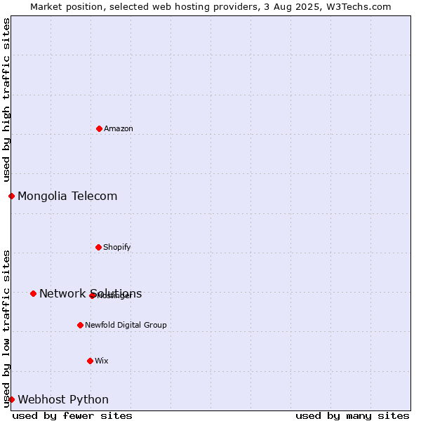 Market position of Network Solutions vs. Webhost Python vs. Mongolia Telecom