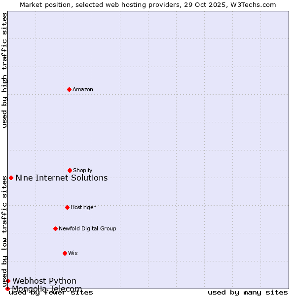 Market position of Nine Internet Solutions vs. Webhost Python vs. Mongolia Telecom