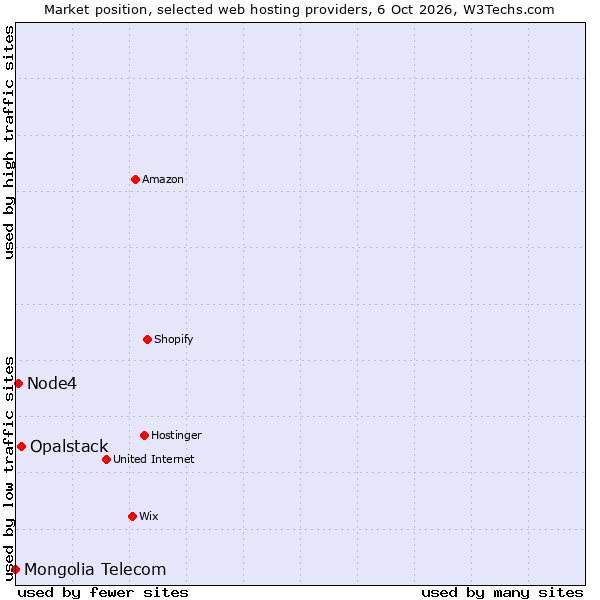 Market position of Opalstack vs. Node4 vs. Mongolia Telecom