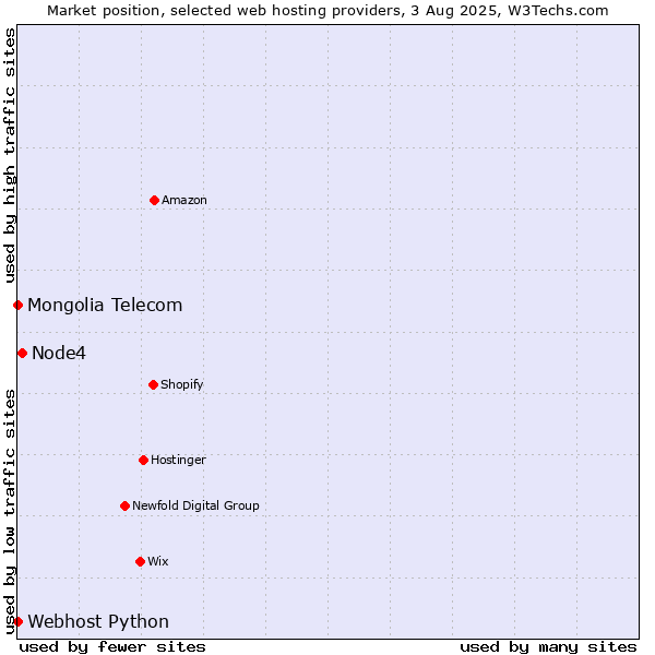 Market position of Node4 vs. Webhost Python vs. Mongolia Telecom