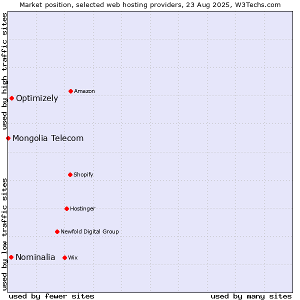 Market position of Optimizely vs. Nominalia vs. Mongolia Telecom