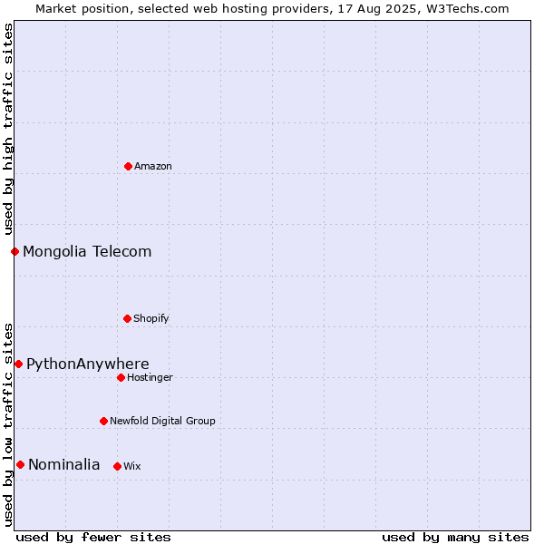Market position of Nominalia vs. PythonAnywhere vs. Mongolia Telecom