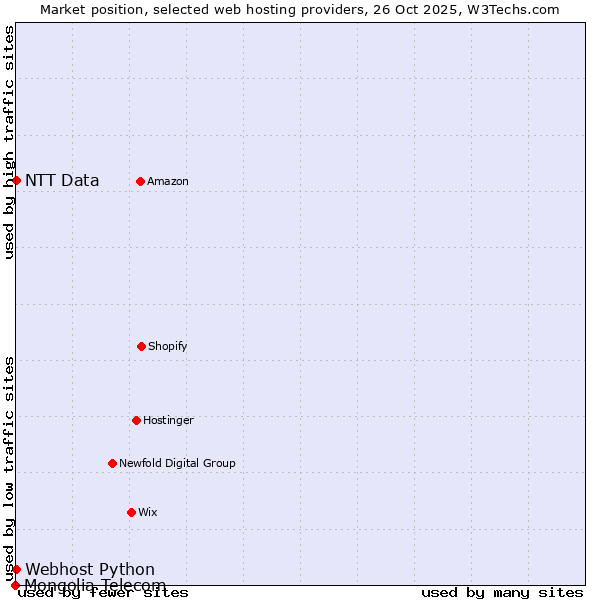 Market position of Webhost Python vs. NTT Data vs. Mongolia Telecom