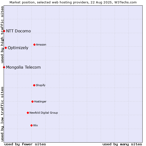 Market position of Optimizely vs. NTT Docomo vs. Mongolia Telecom