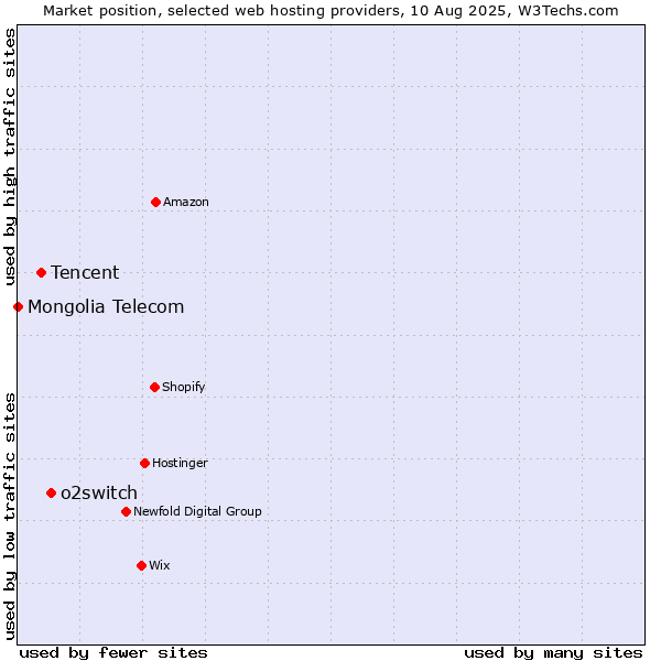 Market position of o2switch vs. Tencent vs. Mongolia Telecom