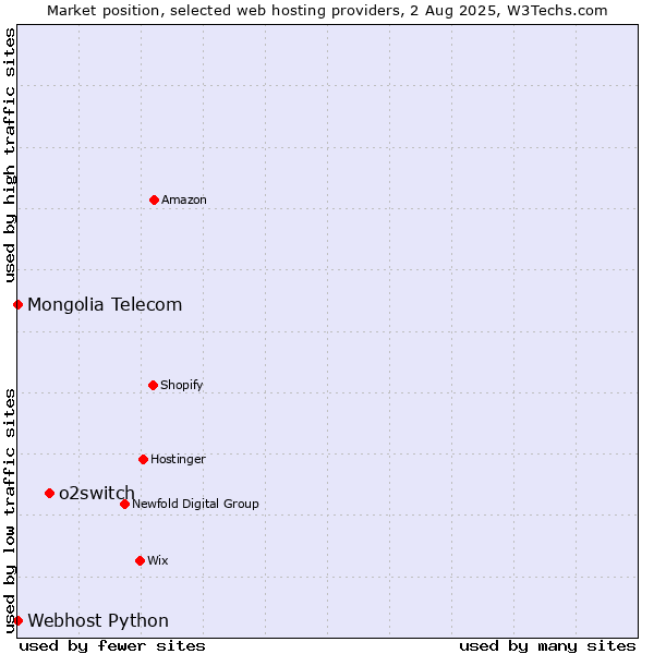 Market position of o2switch vs. Webhost Python vs. Mongolia Telecom