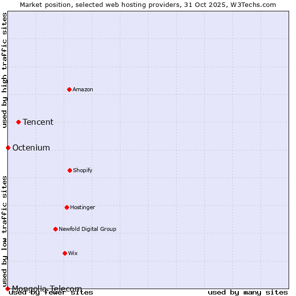 Market position of Tencent vs. Octenium vs. Mongolia Telecom
