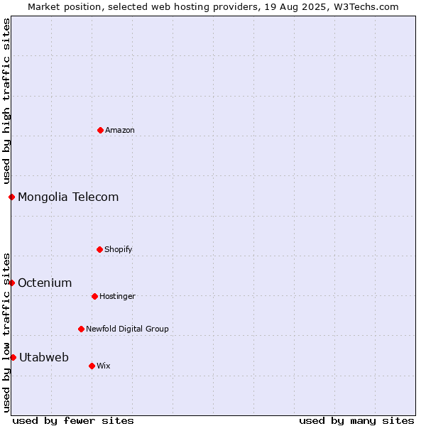 Market position of Utabweb vs. Octenium vs. Mongolia Telecom