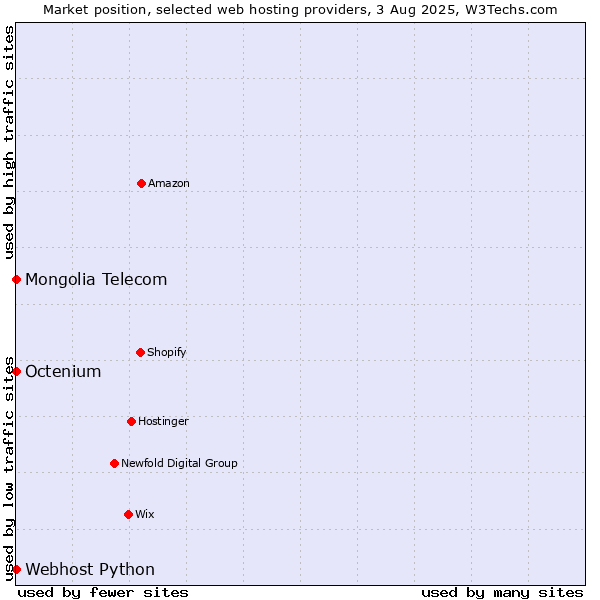 Market position of Octenium vs. Webhost Python vs. Mongolia Telecom