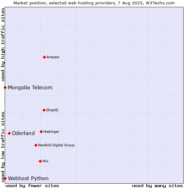 Market position of Oderland vs. Webhost Python vs. Mongolia Telecom