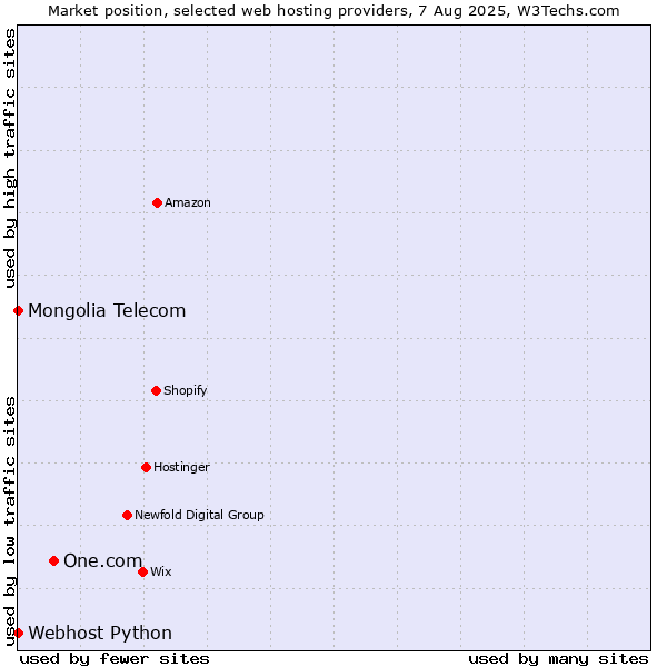 Market position of One.com vs. Webhost Python vs. Mongolia Telecom