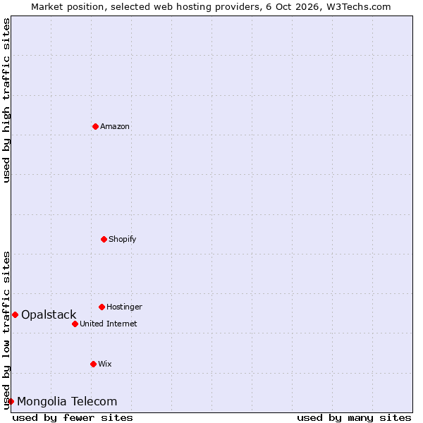 Market position of Opalstack vs. Mongolia Telecom