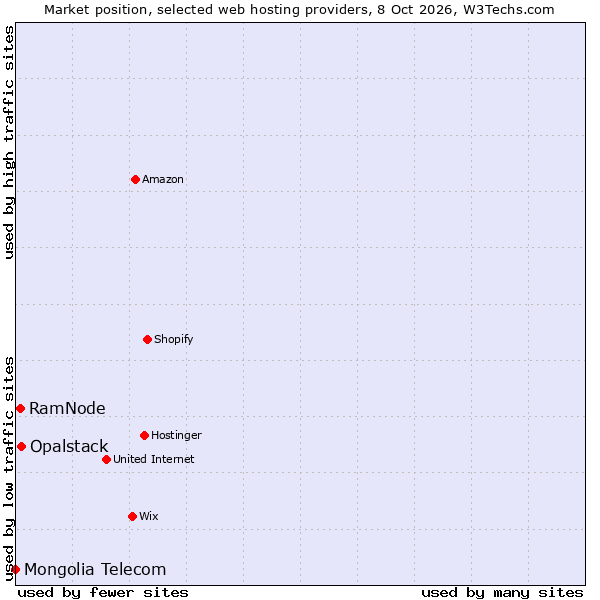 Market position of Opalstack vs. RamNode vs. Mongolia Telecom
