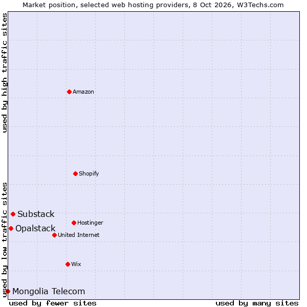 Market position of Substack vs. Opalstack vs. Mongolia Telecom