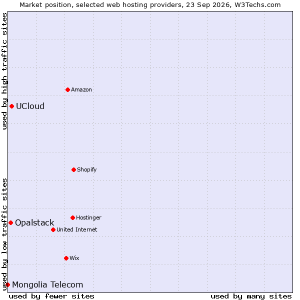 Market position of UCloud vs. Opalstack vs. Mongolia Telecom
