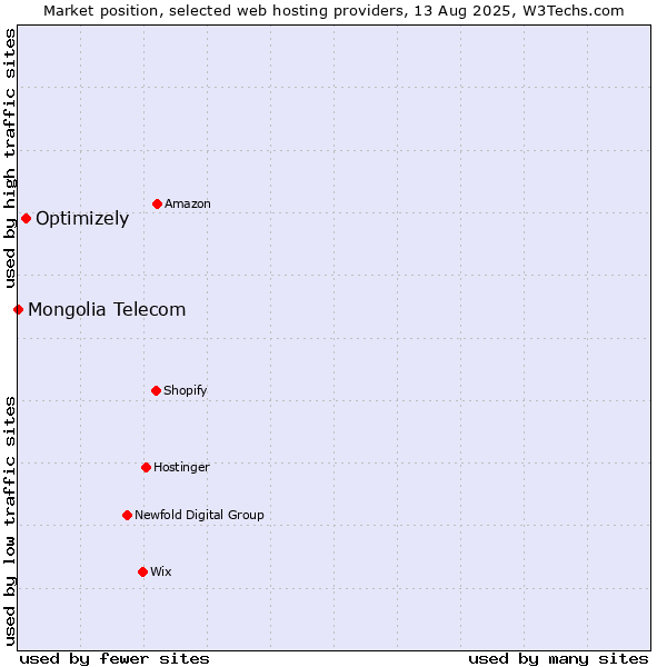 Market position of Optimizely vs. Mongolia Telecom