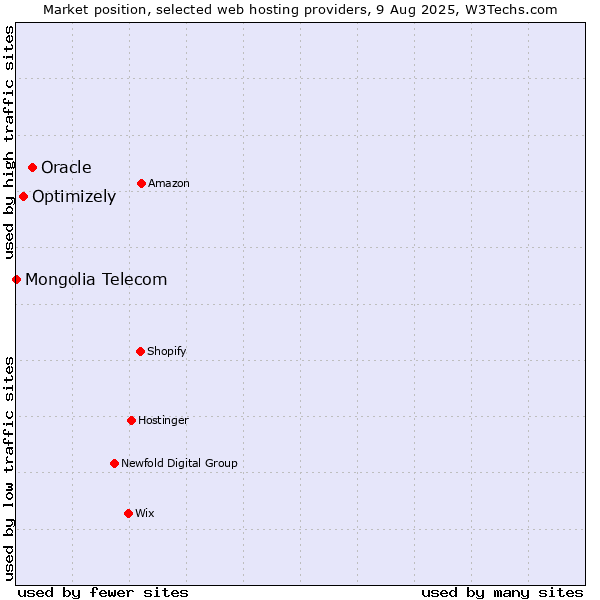 Market position of Oracle vs. Optimizely vs. Mongolia Telecom