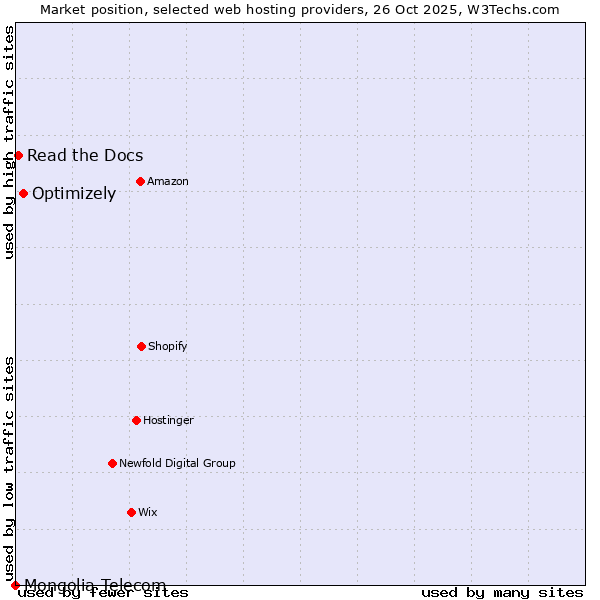 Market position of Optimizely vs. Read the Docs vs. Mongolia Telecom