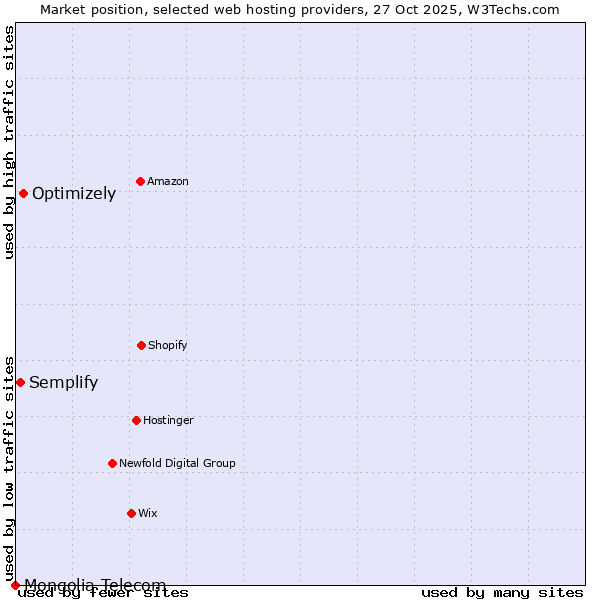 Market position of Optimizely vs. Semplify vs. Mongolia Telecom