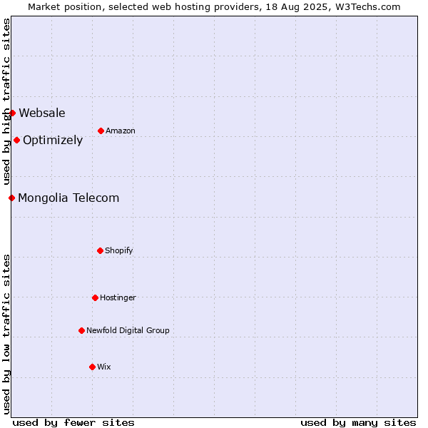 Market position of Optimizely vs. Websale vs. Mongolia Telecom