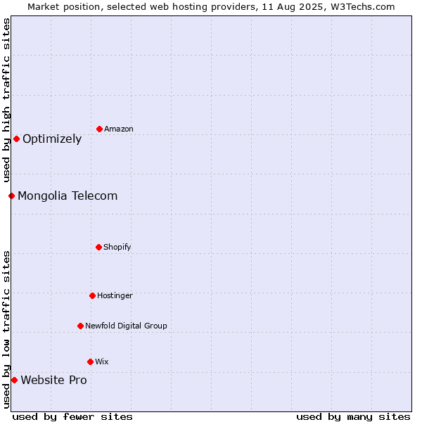 Market position of Optimizely vs. Website Pro vs. Mongolia Telecom