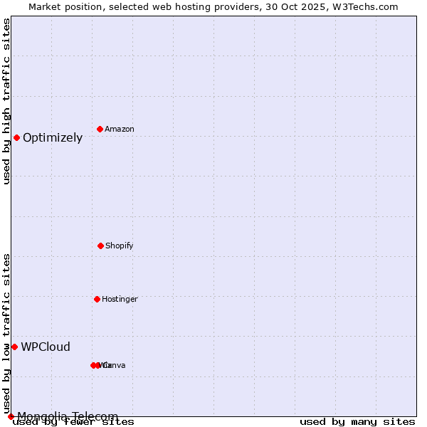 Market position of Optimizely vs. WPCloud vs. Mongolia Telecom