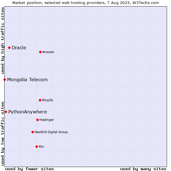 Market position of Oracle vs. PythonAnywhere vs. Mongolia Telecom